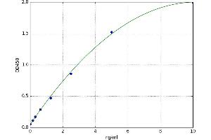 A typical standard curve (Claudin 4 ELISA Kit)