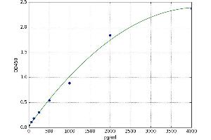 A typical standard curve