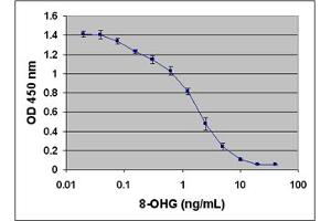 8-OHG ELISA Standard Curve (Oxidative RNA Damage ELISA Kit)