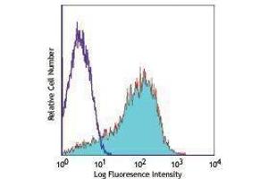 Flow Cytometry (FACS) image for anti-Programmed Cell Death 1 (PDCD1) antibody (PE) (ABIN2663970) (PD-1 Antikörper  (PE))