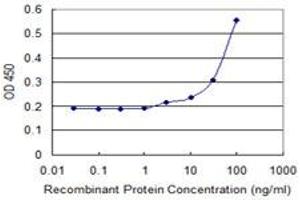 Detection limit for recombinant GST tagged UBE2C is 1 ng/ml as a capture antibody. (UBE2C Antikörper  (AA 25-129))