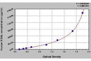 Typical standard curve (Lipocalin 2 ELISA Kit)