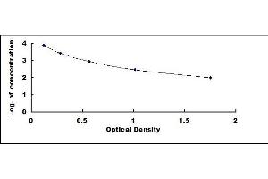 Typical standard curve (beta-Crosslaps (bCTx) ELISA Kit)