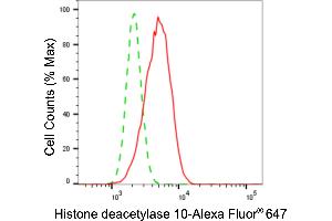 Flow cytometric analysis of histone deacetylase 10 expression in HepG2 cells using histone deacetylase 10 antibody (ABIN7798926), 1:2,000). (Rekombinanter HDAC10 Antikörper)