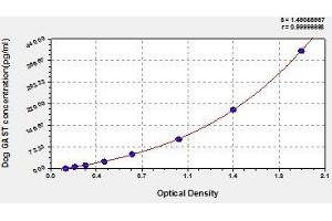 Typical standard curve (Gastrin ELISA Kit)