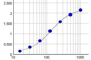 Typical standard curve (Y-axis: Absorption, X-axis: Concentration(µg/ml)) (IgA ELISA Kit)