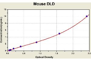 Diagramm of the ELISA kit to detect Mouse DLDwith the optical density on the x-axis and the concentration on the y-axis.