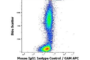 Flow cytometry surface nonspecific staining pattern of human peripheral whole blood stained using mouse IgG1 Isotype control (MOPC-21) purified antibody (concentration in sample 9 μg/mL).
