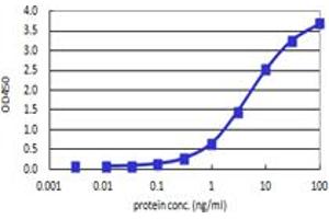 Sandwich ELISA detection sensitivity ranging from 0. (SNCB (Human) Matched Antibody Pair)