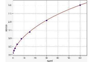 Typical standard curve (ISR-beta ELISA Kit)