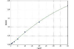 A typical standard curve (Coagulation Factor X ELISA Kit)