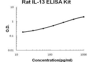 Rat IL-13 PicoKine ELISA Kit standard curve