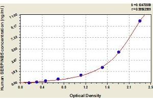 Typical Standard Curve (SERPINB5 ELISA Kit)