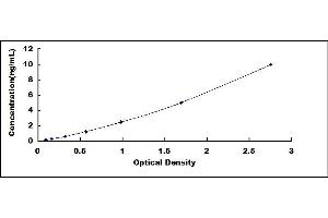 Typical standard curve (S100A6 ELISA Kit)