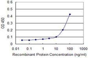 ELISA image for anti-Nuclear Factor of Activated T-Cells, Cytoplasmic, Calcineurin-Dependent 3 (NFATC3) (AA 70-149) antibody (ABIN518312)