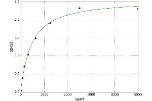 A typical standard curve (TMEM127 ELISA Kit)