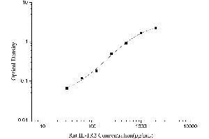Typical Standard Curve