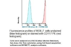 Image no. 1 for anti-Mast/stem Cell Growth Factor Receptor (KIT) antibody (PE) (ABIN1112041) (KIT Antikörper  (PE))
