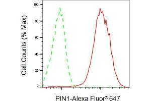 Flow cytometric analysis of PIN1 expression in HepG2 cells using PIN1 antibody (ABIN7799763), 1:2,000).
