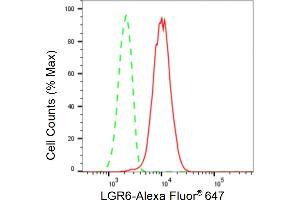 Flow cytometric analysis of LGR6 expression in HepG2 cells using LGR6 antibody (ABIN7799255), 1:2,000). (Rekombinanter LGR6 Antikörper)