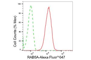 Flow cytometric analysis of RAB5A expression in HepG2 cells using RAB5A antibody (ABIN7800098), 1:2,000). (Rekombinanter RAB5 Antikörper)