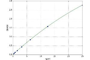 A typical standard curve (ACE2 ELISA Kit)