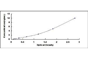 Typical standard curve (Ensa ELISA Kit)