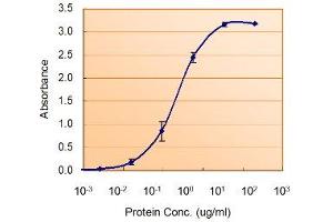 ELISA image for Superoxide Dismutase 1, Soluble (SOD1) peptide (ABIN369923)