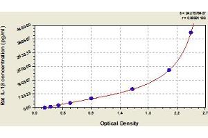 Typical Standard Curve (IL-1 beta ELISA Kit)