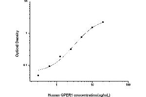 Typical standard curve (GPER ELISA Kit)