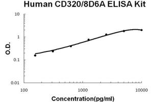 Human CD320/8D6A PicoKine ELISA Kit standard curve