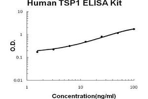 Human THBS1/TSP1 PicoKine ELISA Kit standard curve
