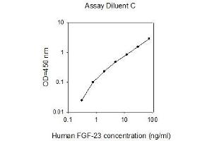 ELISA image for Fibroblast Growth Factor 23 (FGF23) ELISA Kit (ABIN2703012)
