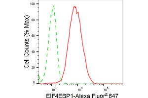 Flow cytometric analysis of EIF4EBP1 expression in C2C12 cells using EIF4EBP1 antibody (ABIN7798532), 1:2,000). (Rekombinanter eIF4EBP1 Antikörper)