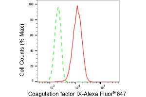 Flow cytometric analysis of Coagulation factor IX expression in HepG2 cells using Coagulation factor IX antibody (ABIN7798108), 1:2,000). (Rekombinanter Coagulation Factor IX Antikörper)