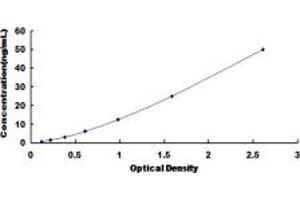 Typical standard curve (PDE3A ELISA Kit)