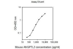 ELISA image for Angiopoietin-Like 3 (ANGPTL3) ELISA Kit (ABIN2702825) (ANGPTL3 ELISA Kit)