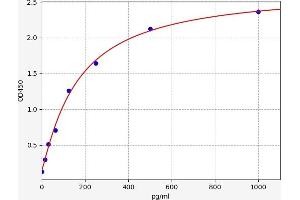 Typical standard curve (SEMG1 ELISA Kit)