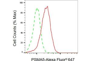 Flow cytometric analysis of PSMA5 expression in HAP-1 cells using PSMA5 antibody (ABIN7799961), 1:2,000). (PSMA5 Antikörper)