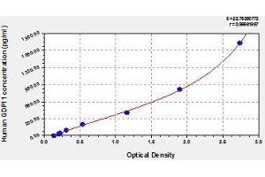 Typical standard curve (GDF11 ELISA Kit)