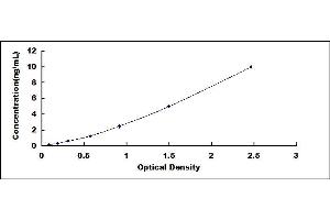 Typical standard curve (ACVR2B ELISA Kit)