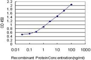 ELISA image for anti-S100 Calcium Binding Protein A11 (S100A11) (AA 1-106) antibody (ABIN598913) (S100A11 Antikörper  (AA 1-106))