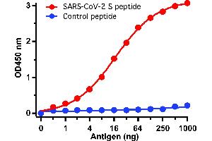 ELISA Test Antibodies: SARS-CoV-2 (COVID-19, 2019-nCoV) Spike antibody, ABIN1030641 (1 μg/mL). (SARS-CoV-2 Spike Antikörper  (C-Term))