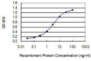 ELISA image for anti-Adenosine Deaminase (ADA) (AA 1-363) antibody (ABIN559782)
