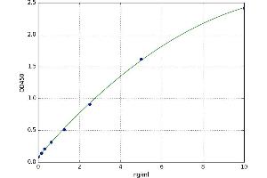 Secretoglobin, Family 2A, Member 1 (SCGB2A1) ELISA Kit