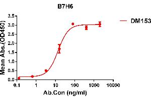 ELISA plate pre-coated by 1 μg/mL (100 μL/well) Human B7H6 protein, His tagged protein ABIN6964097, ABIN7042449 and ABIN7042450 can bind Rabbit anti-B7H6 monoclonal antibody (clone: DM153) in a linear range of 5-100 ng/mL. (B7-H6 Antikörper  (AA 25-365))
