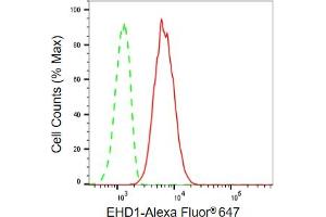 Flow cytometric analysis of EHD1 expression in C2C12 cells using EHD1 antibody (ABIN7798428), 1:2,000). (Rekombinanter EHD1 Antikörper)