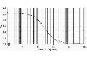 ELISA standard curve showing measurement of 25-0H Vitamin D in a competitive immunoassay using ABIN108770.