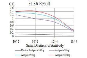 ELISA image for anti-Activating Transcription Factor 4 (Tax-Responsive Enhancer Element B67) (ATF4) (AA 212-351) antibody (ABIN5542583)