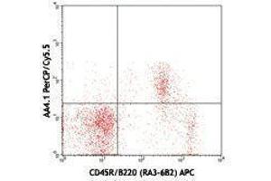 Flow Cytometry (FACS) image for anti-CD93 (CD93) antibody (PerCP-Cy5.5) (ABIN2660250) (CD93 Antikörper  (PerCP-Cy5.5))